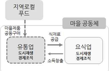 식품접객업비즈니스모델세부유형 식자재생산형 식자재유통형 마을폐가와농가를정비하여텃밭을만들고주민들이농작물을경작하고이를마을의식당에공급하는모델 식당은믿을수있는식재료를저렴한가격에안정적으로공급받고, 주민들은가외수입을올릴수있는장점이있음 이러한비즈니스모델을형성하기위해서는식당의메뉴개발에계절에따라생산되는마을의식재료를반영해야하며,