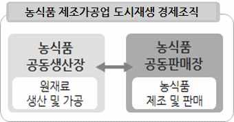 도시재생경제조직설립단계 CHAPTER 4 표 58.