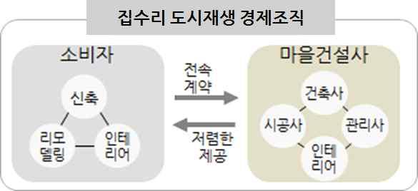 도시재생경제조직설립단계 CHAPTER 4 자가형 1 주택에 1 가구가거주하여월세나전세수입이없는경우로주택소유주가수리비를바로납부하는형태로, 이경우에도주택소유주는본인이직접수리업에참여하여공사비를절감할수있음 마을건설사가도시재생경제조직의일원인 자주형 필요시마다마을건설사선정 위탁형 (3) 문화관광사업비즈니스모델도시재생지원센터를중심으로마을해설사,