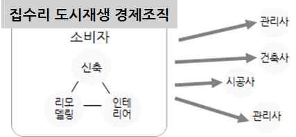 문화관광사업의주요소비자는재생사업지역현장답사나체험을하기원하는방문객, 환경개선을희망하는주민이나공공기관, 문화생활을희망하는주민이나문화행사개최를원하는공공이나관련단체이며, 설립된마을문화창작소의주요사업은문화및관광체험, 게스트하우스, 공공미술사업, 공연및제작사업이다.