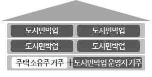 공동구매등시설운영에필요한기본적인서비스를함께진행 위탁관리형 주택소유주 ( 사업자 ) 와사업자가다른형태로주택을소유하고는있으나,