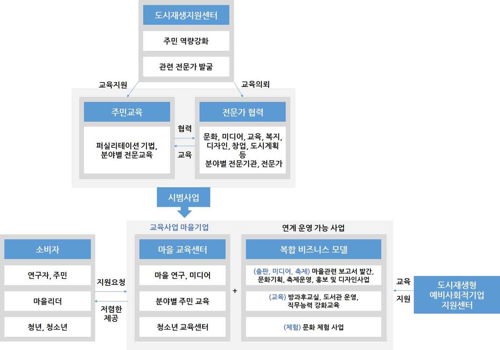 도시재생경제활성화기법매뉴얼 (5) 교육사업비즈니스모델도시재생지원센터를중심으로문화, 미디어, 교육, 복지, 디자인, 창업, 도시재생등지역에서희망하는교육분야에대한분야별전문기관및전문가를활용하여주민교육 ( 퍼실리테이션기법, 분야별전문교육 ) 을진행한다.