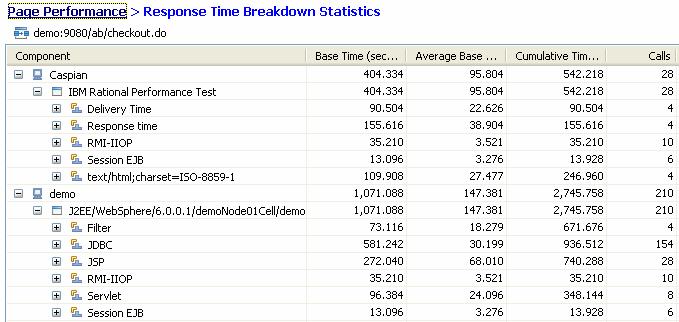 Response Time Breakdown 응답시간데이터는 tier 와트랜잭션컴포넌트 (JDBC, JSP, Servlet 등 ) 단위로분할 Feature: