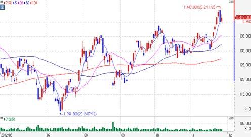 Top-Pick 삼성전자 (A593) 기관 1 일연속순매수, 외국인