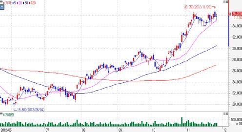 외국인순매수 Top-Pick LG 디스플레이 (A3422) 기관 1