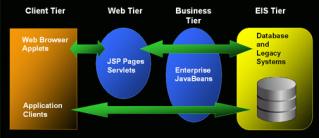 Enterprise JavaBeans EJB EJB Entity