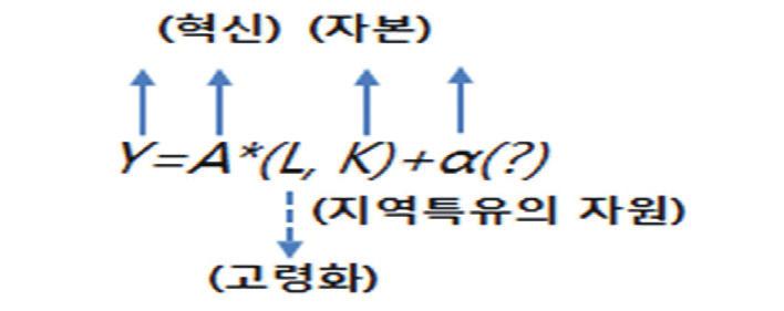 그림 5 ] 고령인구와경제성장간관계 (A) OECD 34개국 (B) 광역시도 16개지역 (%) (%) 9.0 12.0 8.0 7.0 10.0 G 6.0 G 8.0 D 5.0 R P D 4.0 P 6.0 증증가 3.0 가율 2.0 율 4.0 1.0 2.0 0.0-1.0 0.0 0.0 5.0 10.0 15.0 20.0 25.0 30.