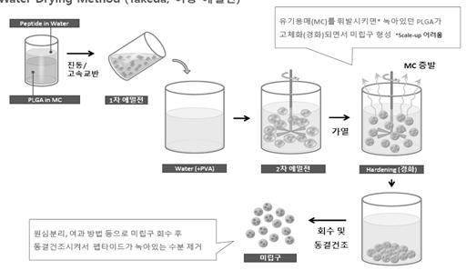 그림 2. SR-DDS: Emulsion type In W ater Drying Method (Take, 이중에멀젼 ) Peptide in Water 유기용매 (MC) 를휘발시키면 * 녹아있던 PLGA 가고체화 ( 경화 ) 되면서미립구형성 *Scale-up 어려움 진동 / 고속교반 MC 증발 PLGA in MC 1 차에멀젼 가열 Water (+PVA) 2