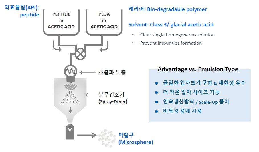 2) 펩트론 SmartDepot 기술의우위성 펩트론의 SmartDepot 기술의우위성 펩트론의 SR-DDS 기술인 SmartDepot 은아래그림 3과같이몇가지부분에서에멀전방식보다더뛰어나다.