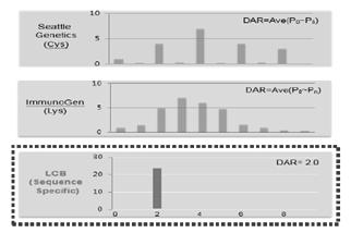 Drug Antibody Ratio(%) Drug Antibody Ratio(%) Toxin Conc. Per Cell (ng/ml) Plasma concentration (μg/ml) 제약 / 바이오 Analyst 선민정 02-3771-7785 그림 4.