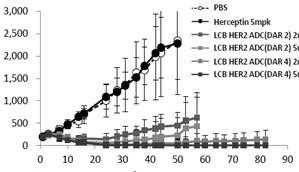 Tumor volume (mm³) Tumor volume (mm³) Tumor volume (mm³) Tumor volume (mm³) 제약 / 바이오 Analyst 선민정 02-3771-7785 그림 5.