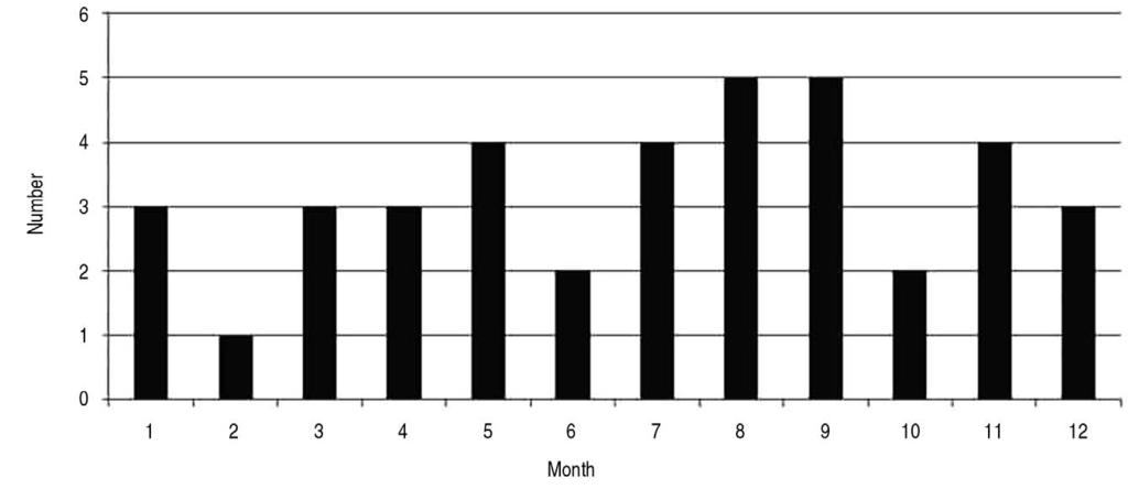 - Journal of Trauma and Injury Vol. 26, No. 3 - Fig. 3. This graph shows the number of injured children according to month of occurrence Fig. 4. This picture shows 9-year-old male with type II injury.