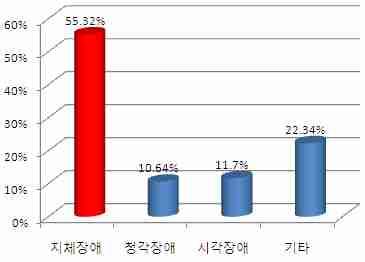 (72.3%) 신고접수경험여부