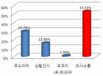 신고접수시어려운점 경험사례