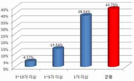 장애인대상재난교육프로그램유무