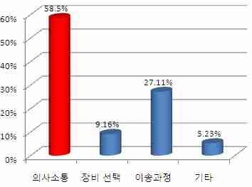 4%) 구급경험여부 구급시어려운점