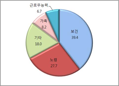 그림 2 사회복지지출의기능별구성비비교 (2009 년 ) ( 단위 : %) 2009년기준사회복지지출의제도별비중은사회보험 (57.7%), 사회복지서비스 (16.6%), 공공부조 (14.5%) 의순임 최근 20년간연평균증가율추이는사회복지서비스 (20.4%), 공공부조 (19.0%), 사회보험 (15.9%), 기업복지 (15.8%) 순임.