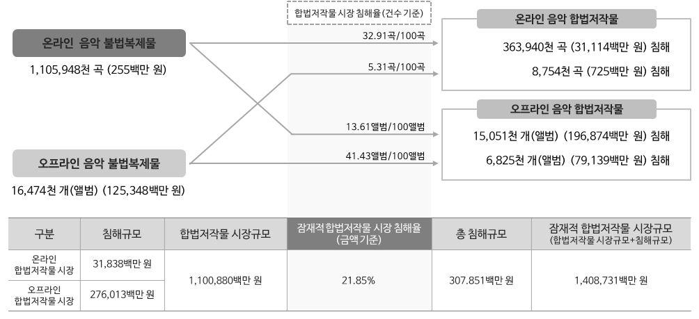 2016 저작권보호연차보고서 법저작물 ( 디지털음원 ) 을침해하고있으며, 100개앨범중 13.61개앨범이오프라인합법저작물을침해 51) 하고있다. 오프라인음악불법복제물은구입한 100곡중 5.31곡이온라인합법저작물을침해하고있으며, 100개앨범중 41.43개앨범의비율로오프라인합법저작물을침해하고있다.