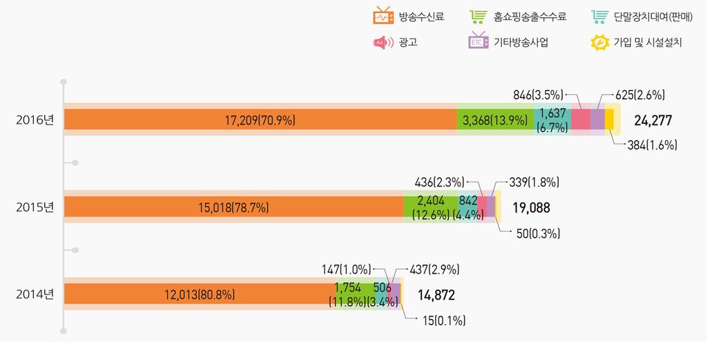 9% 로감소한반면, 홈쇼핑송출수수료의비중은 13.9% 로전년의 12.6% 보다 1.3%p 증가하였다. 또한단말장치대여 ( 판매 ) 매출은가입자증가에따라 2015년 4.