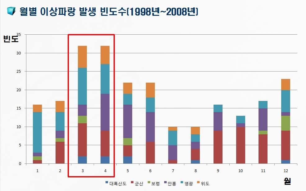 봄철서해안 이상파랑 주의!! 해양기상특성정보 그림 3. 월별이상파랑발생빈도수 최근 10 년간자료를분석한결과, 서해에서 3월과 4월에이상파랑발생빈도가가장 높았으며, 이로인해많은인명및재산피해가발생함.