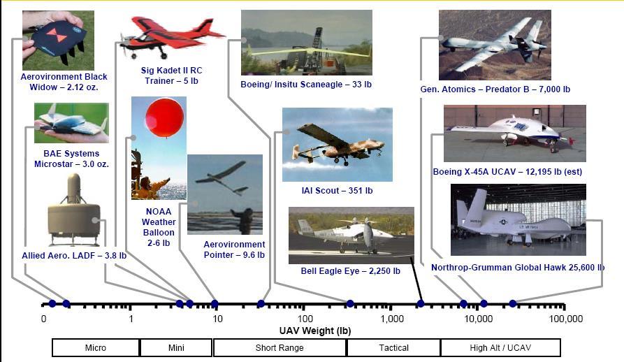 Current UAVs from AFRL USA