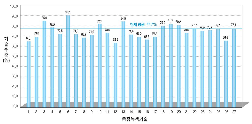 ISSUE PAPER 2011-18 [ 그림 3] 중점녹색기술별한국의기술수준 (2011 년 ) 1. 기후변화예측및모델링개발기술 2. 기후변화영향평가및적응기술 3. 실리콘계태양전지의고효율저가화기술 4. 비실리콘계태양전지양산및핵심원천기술 5.