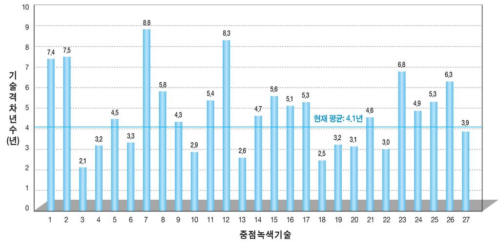 고효율저공해차량기술 14. 지능형교통 물류기술 15. 생태공간조성및도시재생기술 16. 친환경저에너지건축기술 17. Green Process 기술 18. 조명용 LED 그린 IT 기술 19. 전력 IT 및전기기기효율성향상기술 20. 고효율이차전지기술 21.