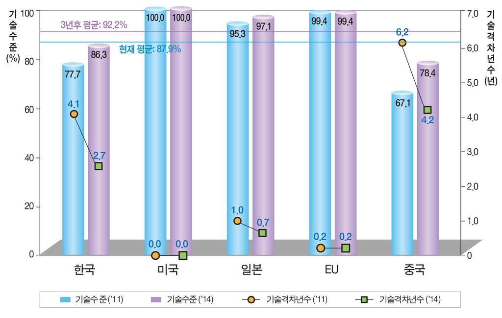 ISSUE PAPER 2011-18 2011 2014 [ 그림 2] 국가간기술수준및기술격차년수비교 < 표 1> 한국과주요국과의기술수준차및기술격차년수 (2011 년 ) 구분 미국 일본 EU 중국 기술수준차 (%p) 22.3 17.6 21.7 10.6 기술격차년수 ( 년 ) 4.1 3.1 3.9 2.