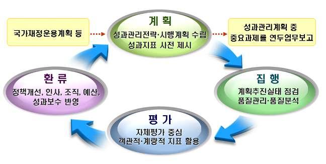 3. 성과관리의단계별진행절차 가. 성과관리진행단계일반적으로성과관리진행절차는계획단계 (planning phase), 실행단계 (implementing phase), 통제단계 (controling phase) 로구분 11) 되며, 이는구체적으로 1단계는업무를할당하는단계, 2단계는목표를설정하는단계, 3단계는목표수행단계, 4단계는성과평가및분석단계로진행된다.