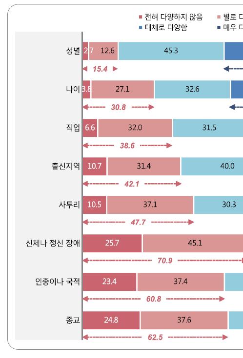 2016 년미디어다양성조사연구 나 ) 속성 ( 또는기준 ) 별드라마등장인물의다양성에대한인식 < 그림 Ⅳ-2>