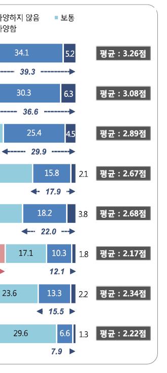 08점) 에서다양하다는평가가높았으며, 평균이 3 점이하인항목으로는 - 직업 (2.89점), 사투리 (2.