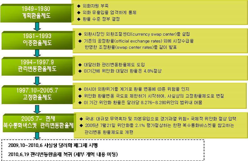 4 중국외환제도개혁및시사점 1990년대들어조정환율과공정환율간격차가확대되고수출에대한편법적인보조금정책이라는국제적비난이고조됨에따라유지가어려워졌다. 이에중국정부는 1994년공정환율과조정환율을일원화한관리변동환율제도를도입했다. 관리변동환율제도하에서중국인민은행은외환시장개입을통해소폭의환율변동만허용하였으며, 관리변동환율제도를운영한 1994~1997년간위안화환율은 4.