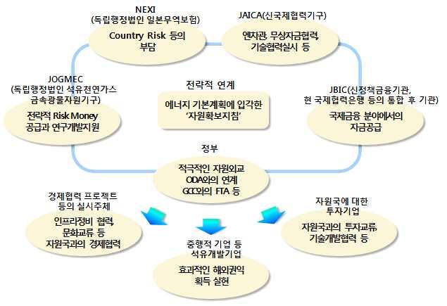 위험부담및 JICA는엔차관, 무상자금협력, 기술협력시행등을지원하고있다. 또한, 일본계상업금융기관들은기축통화인일본엔화와미국달러와의낮은교환비율덕분에해외자원개발투자를위한금리경쟁력을확보할수있으므로자원개발프로젝트금융시장에서일본의점유율이확대되고있다.