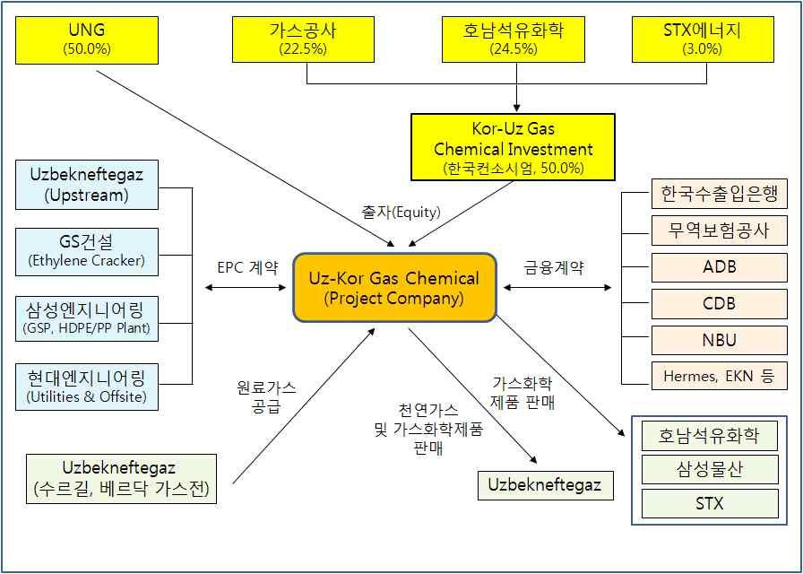 그림 수르길가스전프로젝트조직도 자료출처 한국수출입은행 우리나라는본사업을통해천연자원이풍부한중앙아시아지역의자원개발분야에진출하는교두보를마련하였다 특히최근선진국간해외자원개발경쟁이치열해지고있는상황을볼때 자원개발틈새시장을공략했다는점에서의의가크다