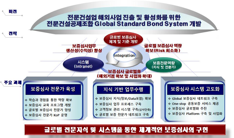 5.3.3.2 비전및전략 위에서언급한바와같이, 본연구와관련된건설관련보증의종류및범위는계약단계에서해외발주사 ( 고객사 ) 및국내외건설사 ( 원도급자 ) 의요청에따라전문건설기업들이공제조합에서발급한보증서이다.