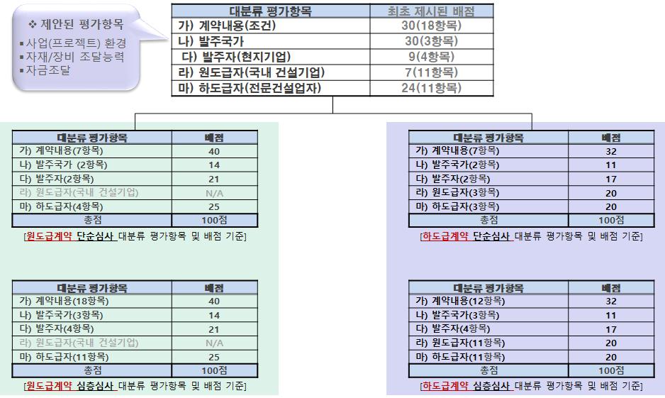 능력평가포함 ) 의주요검토항목들 ( 대분류평가항목 ) 은계약내용 ( 조건 ), 발주국가, 발주자 ( 현지기업 ), 원도급자 ( 국내건설기업 ) 및하도급자 ( 전문건설기업 ) 등으로분류되었다.