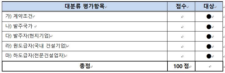 < 표 30> 해외건설보증심사대분류평가항목 단, 본연구보고서에도출된각각의평가항목 ( 대분류, 중분류및소분류 ) 별배점기준은본연구의발주자측 ( 조합 ) 과연구진의합의에따라본보고서에는기재하지않았고, 본연구보고서를기반으로개발된보증서발급심사매뉴얼 ( 대외비 ) 에기재하였다. 5.4.