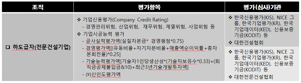 업들이요청한대출및보증서발급서비스를체계적이고신속하게제공하기위하여재무적인평가를우선적으로평가하고, 필요시관련전문가들과적합한평가항목들을기준으로대출및보증서발급서비스를제공하고있다.