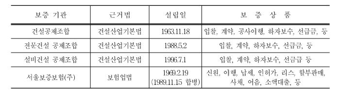 달리동일한제품이거의없는상태에서적정한업체를선정해야하므로업체평가나선정이더욱어렵고복잡하다. 이러한측면에서, 금융사및건설보증기관들은사업성평가및신용평가등의사전심사기능을통해입찰서류, 계약서및계약조건등을검토하고평가한다. 이러한심사및평가를통하여금융사및건설보증기관들은보증서발급유무를결정함으로써입 낙찰과정에서부적격업체를배제시키게된다.