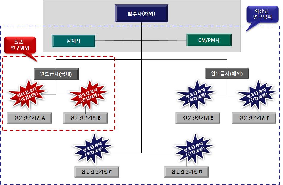 전문건설업체해외건설보증심사기준및체계도입 - 보증심사위험 (Risk) 방지및제거 - 보증심사기간단축및보증비용절감 - 보증심사평가표및메뉴얼개발 조합보증심사신뢰및공신력확보 전문건설업체해외사업수주확대및활성화 2.4 