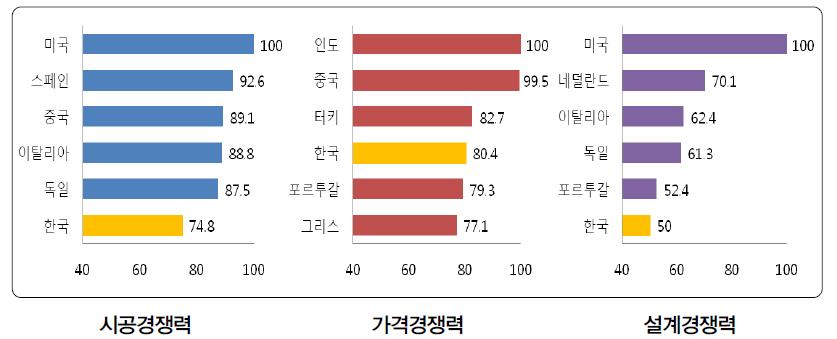 [ 그림 4] HIS Global Insight, 2015 [ 그림 5] 국가별건설기업역량평가, 건설산업연구원, 2014