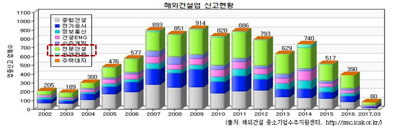 고, 2010년이후부터는 ( ) 성장률을나타내고있다. 또한, 최근정부의복지확대로인한공공건설 (SOC) 투자감소로전문건설업업종별평균성장률, 특히최근 5년간토공, 수중및상하수도공사등의관련업종의성장률이급격하게하락하고있다.