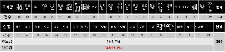 < 표 5> 해외건설하도급위험조사, 대한건설정책연구원, 2016 또한국내건설시장이정점및성숙기를넘어최근몇년간내수시장을견고히유지시켰던부동산시장및주택시장이위축되면서, 내수시장및소비위축등과더불어국내건설시장은위축되고있어국내건설기업들 ( 전문건설업포함 ) 은해외진출및활성화에대하여관심이증가하고있다. 이에따라국내대형건설사들과하도급계약 (95.