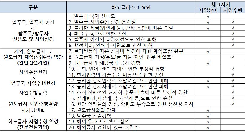 < 표 7> 1, 2 차년도연구를통해도출된위험요인 < 표 7> 은본연구의 1차및 2차년도연구결과를기반으로도출한사업참여단계위험요인들을 1발주국 / 발주자관련사항은발주국 ( 자 ) 국제신용도및사업용이성, 현지법 ( 금융, 세금및관세등 ) 및발주국조달용이성 ( 인력, 자재, 장비협력업체등 ), 2원도급자 ( 국내건설기업 ) 기반사업변경,