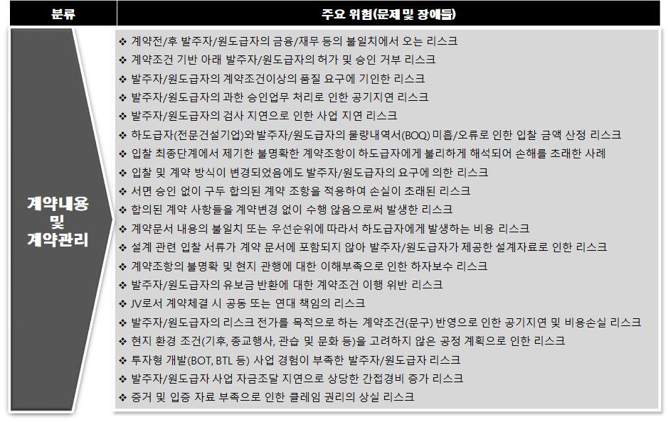 업무적으로연속성을보이고있기때문에전문적이고체계적으로검토하고관리하여야한다고언급하였다. 아래 < 표 10> 는해외사업전문가들을대상으로별도로수행한인터뷰를통하여도출한해외건설사업계약관련주요위험들 ( 문제점및장애 ) 을분석한것이다.