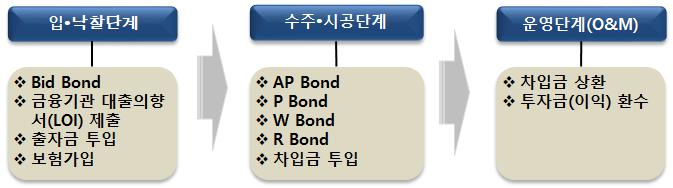 4.1.3 해외건설보증발급및절차 전술한바와같이다양한종류의건설보증은프로젝트초기부터하자보수전반에걸쳐보증기간및보증형태에따라계약되어진다.