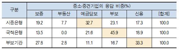 등 ) 은수출입은행및시중은행등금융기관들의보증을받는지급보증의보증을수행하는절차가필요하다 [ 그림 10].