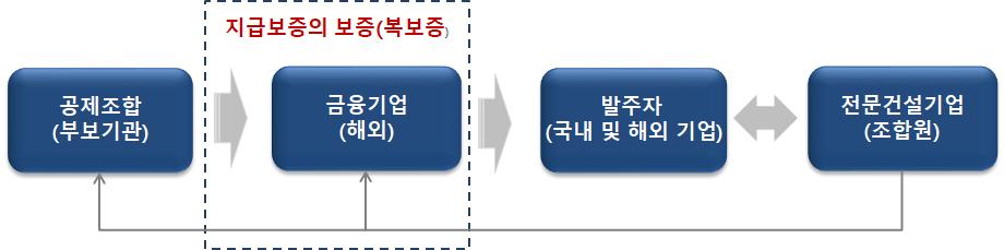 을방지하고분산시키기위하여전문건설기업을포함한중소기업들이해외건설사업을위한보증서발급및금융지원 ( 대출 ) 요청시그에상응하는담보를요청하고있다.