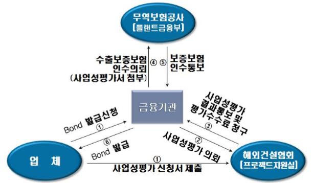 위하여해외건설협회의해외사업지원시스템에사업성평가시스템을구축하였지만, 아직활용성과비용효율적인 (Cost-effectiveness) 측면에서다소미흡하다는것이건설업계의현실이다. 현재해외건설협회에서국내건설기업들의해외사업을대상으로제공하고있는사업성평가체계는해외사업의위험도에따른금융조달차별화를통해위험도가낮은사업에유리한조건의금융제공을위한것이다.