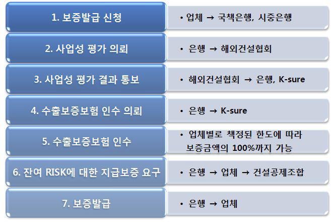 [ 그림 12] 사업성평가를통한보증발급절차, 국토교통부, 2013 해외건설협회의사업성평가신청은해외건설촉진법제6조의규정에의하여해외건설업신고를한자 ( 者 ) 에제한되고, 사업성평가대상공사는해외건설촉진법에의한해외공사로한정되어있다.